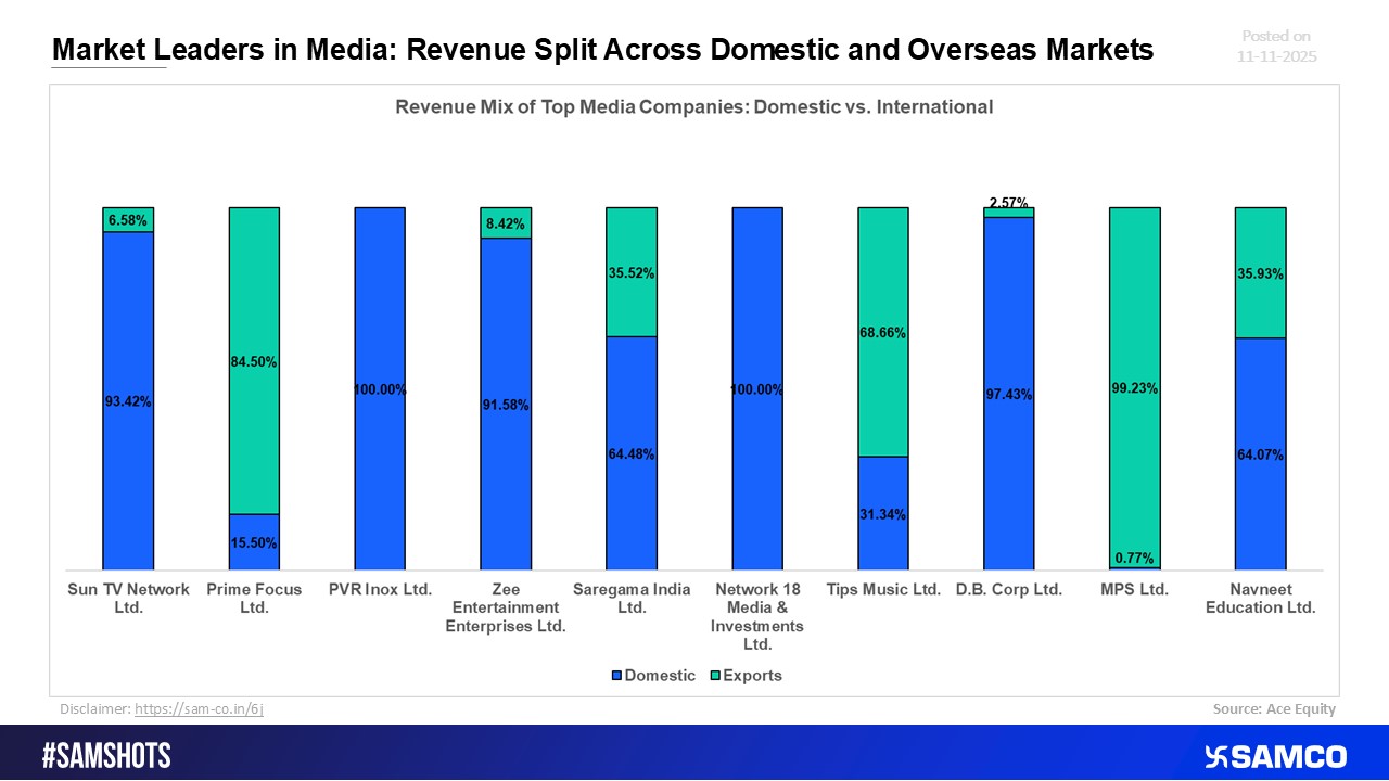 Leading Media Firms: Split Between Domestic and Global Revenues